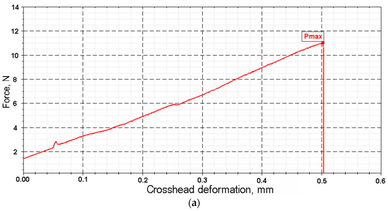 Graph of stress–strain dependence for cellulose fiber in different diameter ranges: (a) d < 50 μm; (b) 50 μm < d < 100 μm; (c) d > 100 μm.