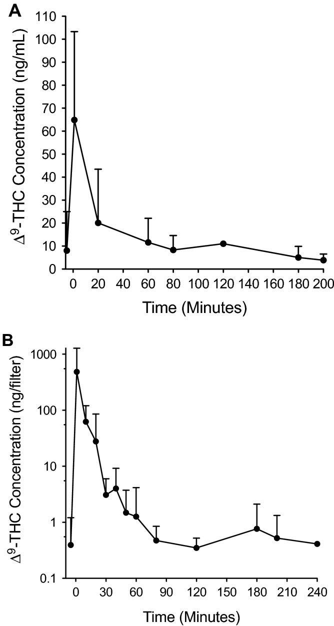 Relationship between blood and breath ∆9-THC concentrations before and after smoking in 34 subjects. Average (+ SD) ∆9-THC concentrations are shown in (A) blood (ng/mL) and (B) breath (ng/filter). Lack of error bars indicates N = 2. The number of subjects at each time point varies due to non-detection (ND) of ∆9-THC, no sample (NS) collected, and removal of outliers. For blood, N = 32 prior to smoking (2 ND), 24 at 1 min post-smoking (10 NS), 25 at 20 min (9 NS), 33 at 60 min (1 outlier), 8 at 80 min (24 NS, 1 ND, 1 outlier), 2 at 120 min (32 NS), 22 at 180 min (8 NS, 2 ND, 2 outliers), and 12 at 200 min (21 NS, 1 ND). For breath, N = 23 prior to smoking (11 ND), 24 at 1 min post-smoking (9 NS, 1 outlier), 11 at 10 min (23 NS), 32 at 20 min (2 outliers), 11 at 30 min (23 NS), 20 at 40 min (14 NS), 11 at 50 min (23 NS), 25 at 60 min (9 NS), 10 at 80 min (23 NS, 1 ND), 3 at 120 min (31 NS), 26 at 180 min (7 NS, 1 ND), 3 at 200 min (30 NS, 1 ND), and 2 at 240 min (32 NS).