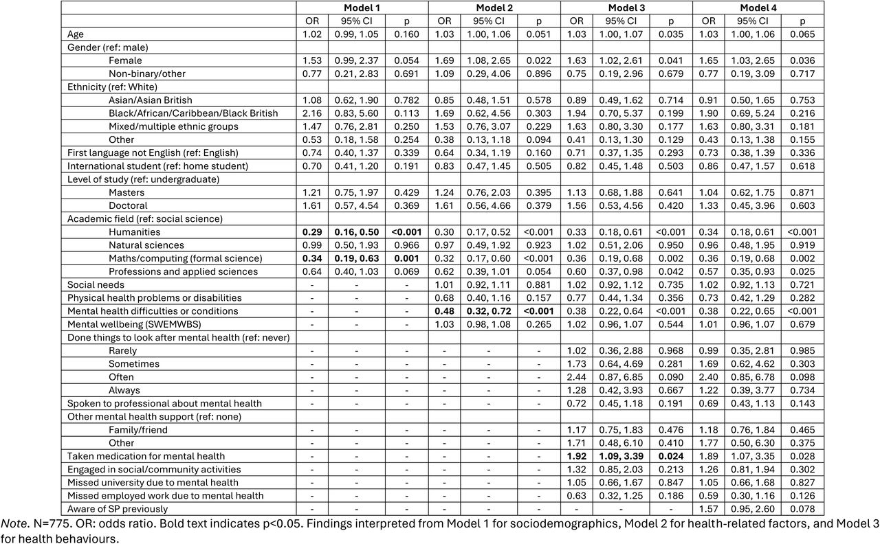 Associations between individual characteristics and overall attitudes towards social prescribing.