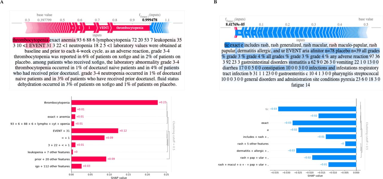 Explanation of OnSIDES Model Predictions using SHAP Values. A. SHAP explanations for a drug label positively indicated for the adverse effect thrombocytopenia. The top visualization shows the label text with contributions to the BERT model’s prediction indicated through SHAP values. Tokens shaded in red contribute to a higher prediction of adverse drug events, while those in blue suggest the opposite. Directly below this, a bar plot showcases the top features from that sample. Tokens are grouped based on their SHAP values with a clustering cutoff set at 0.5 to determine prominent clusters. The initial adverse event term thrombocytopenia and the substituted EVENT term are strongly positive features. The EVENT term appears between several numbers indicating that it is embedded with a tabular structure. B. Similar visualizations for a drug label negatively indicated for the adverse effect tic. The token tic inaccurately matches the middle of the word “uriTICaria”, which refers to a non-related condition. Many negatively contributing SHAP tokens seem to be related to rash, suggesting an alternative adverse effect of the drug than the one predicted.