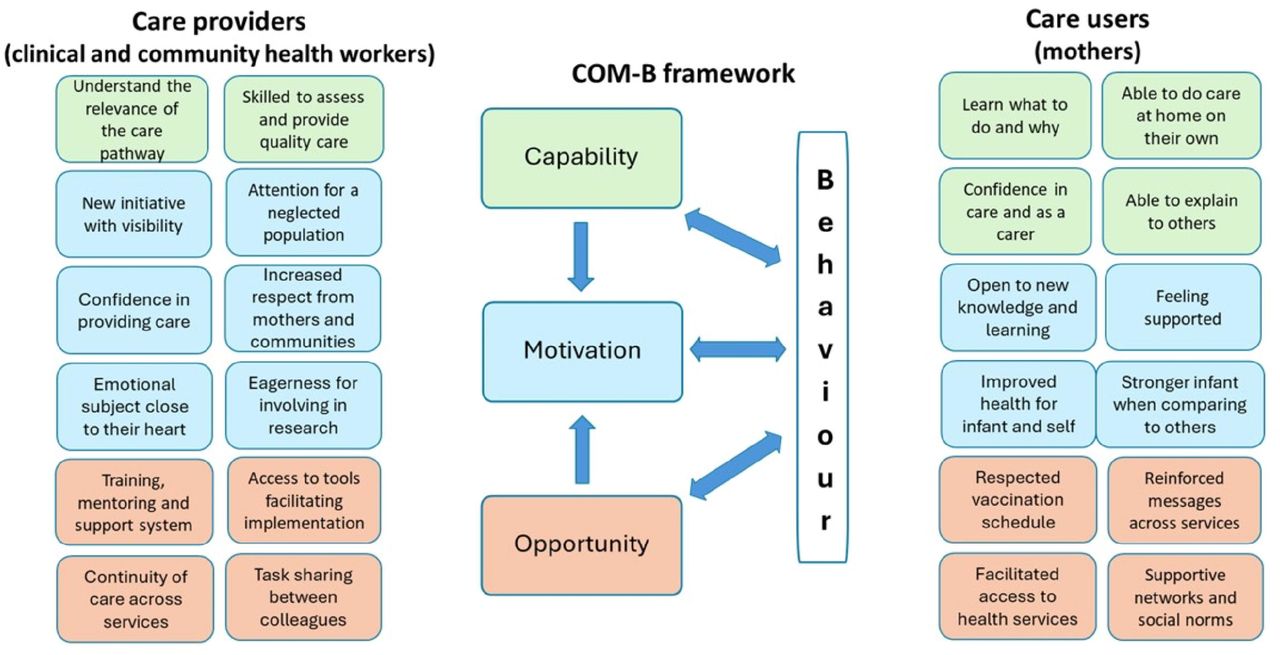 Behavior conditions that improve adherence to MAMI care provision and use as perceived by MAMI care providers and users participating in the South Sudan study, February– March 2024.