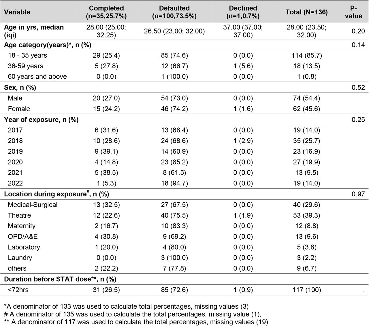 Healthcare worker characteristics started on HIV PEP After NSSIs