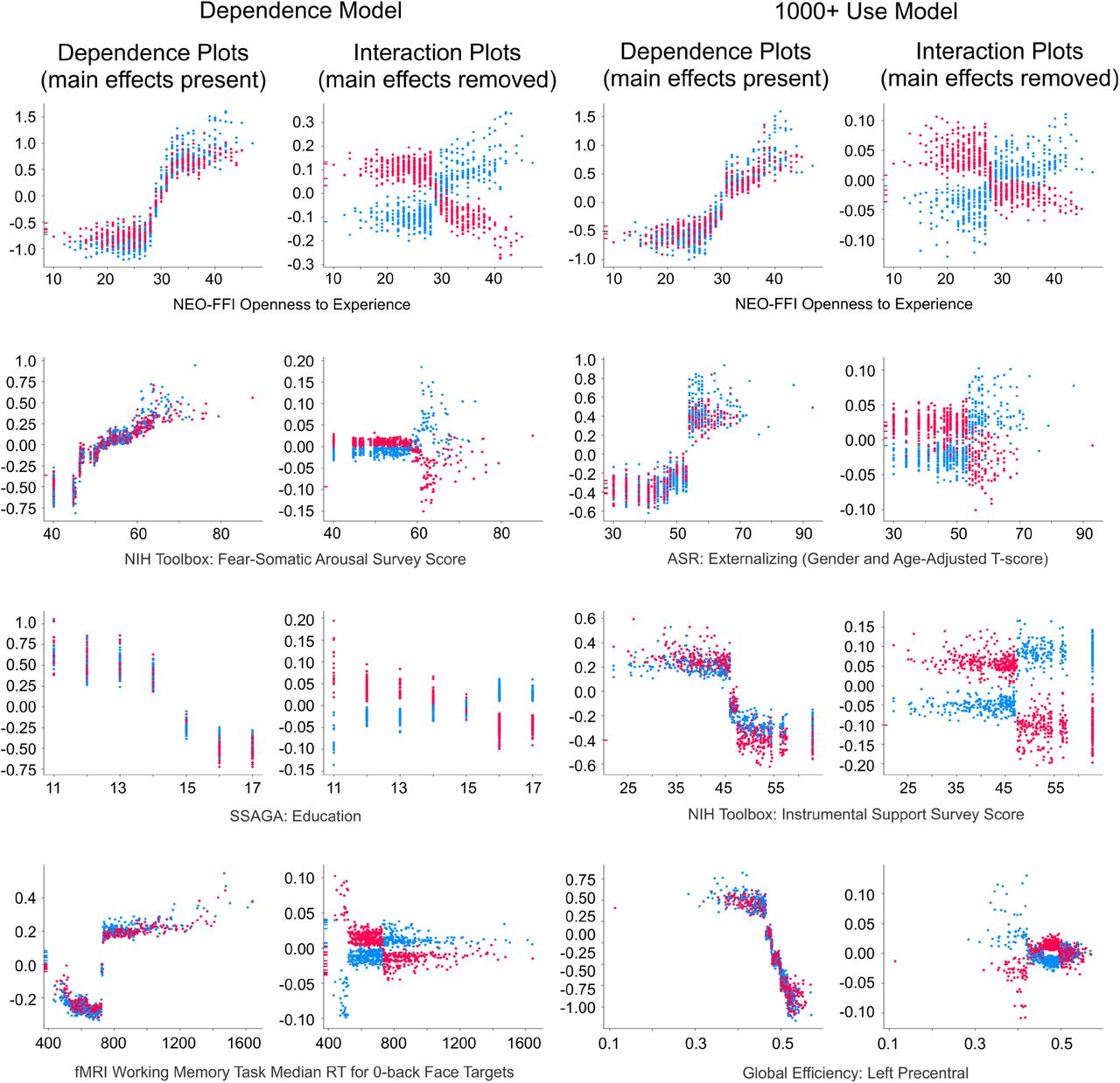 Several factors in the phenotypic+Global Efficiency model classifying cannabis dependence (left) and classifying heavy cannabis use (1000+ uses; right) showed gender interaction effects. As in previous figures, each dot indicates an individual. Dots are colored according to gender (red = female, blue = male). The left columns (“Dependence plots”) show individuals colored according to gender, with main effects intact; the right columns (“Interaction plots”) again show the same individuals, but with main effects removed for improved visualization of gender interaction effects. The x-axis of the plots indicates the observed measurement value of each factor, and the y-axis of each plot indicates the SHAP value (where a higher SHAP value pushed the model closer towards dependence, and lower values pushed the model away from dependence).