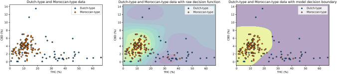 Plots showing delta-9-tetrahydrocannabinol (THC) and cannabidiol (CBD) concentrations in Dutch- and Moroccan- type cannabis resin (left) with raw decision function (middle) and decision boundary (right). The Support Vector Machine algorithm predicted that samples within the yellow region were Moroccan-type, and those within the purple region were Dutch-type. The accuracy of the model is indicated by the number of correctly identified Moroccan-type (orange dots in the yellow region) and Dutch-type samples (blue dots in the purple region)