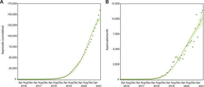 SAS-B approvals over time. There have been 159,665 cumulative SAS-B approvals since 2016, with growth that followed a Negative binomial, 3rd degree polynomial curve (R2 = 0.998, Δm = 44.398; (A). Applications per month increase by around 12,000 a month, following a Negative binomial, 4th degree polynomial curve (R2 = 0.984, Δm = 22.590; (B). Solid lines represent the best fit with shaded standard error of the mean (SEM).