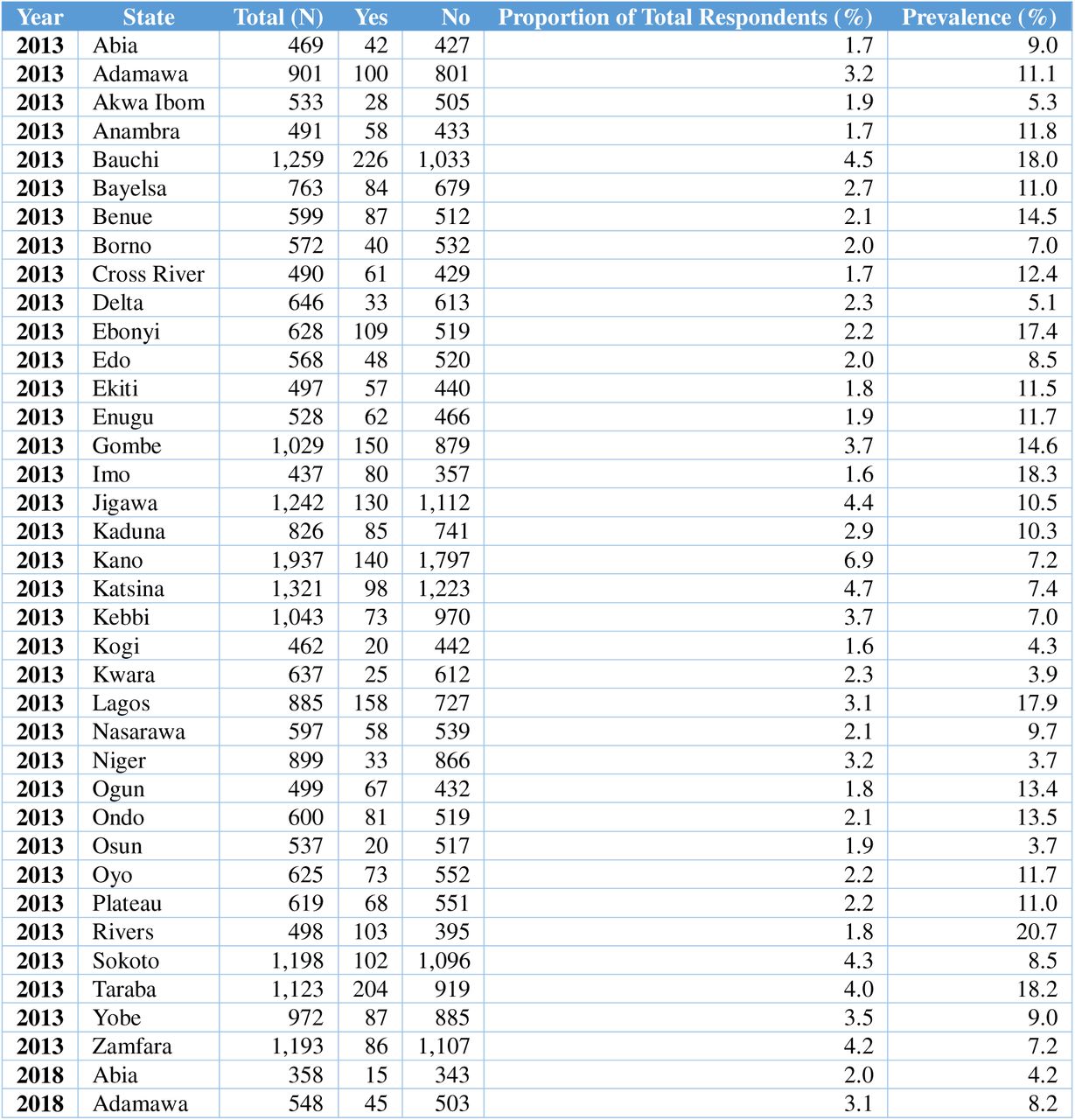 State-Level Distribution of Terminated pregnancy Counts and Rates by Year with proportion of total respondents (%) and Prevalence (%)