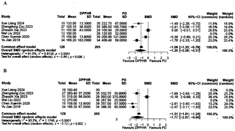 A + B Forest plots comparing L-DPPHRt (129 patients) with L-PD (205 patients) OP time (A) and estimated blood loss (B)