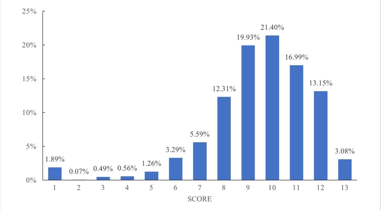 The score of HPV vaccine awareness among the male healthcare workers in the survey area of southern China, 2023 (n=1,430).