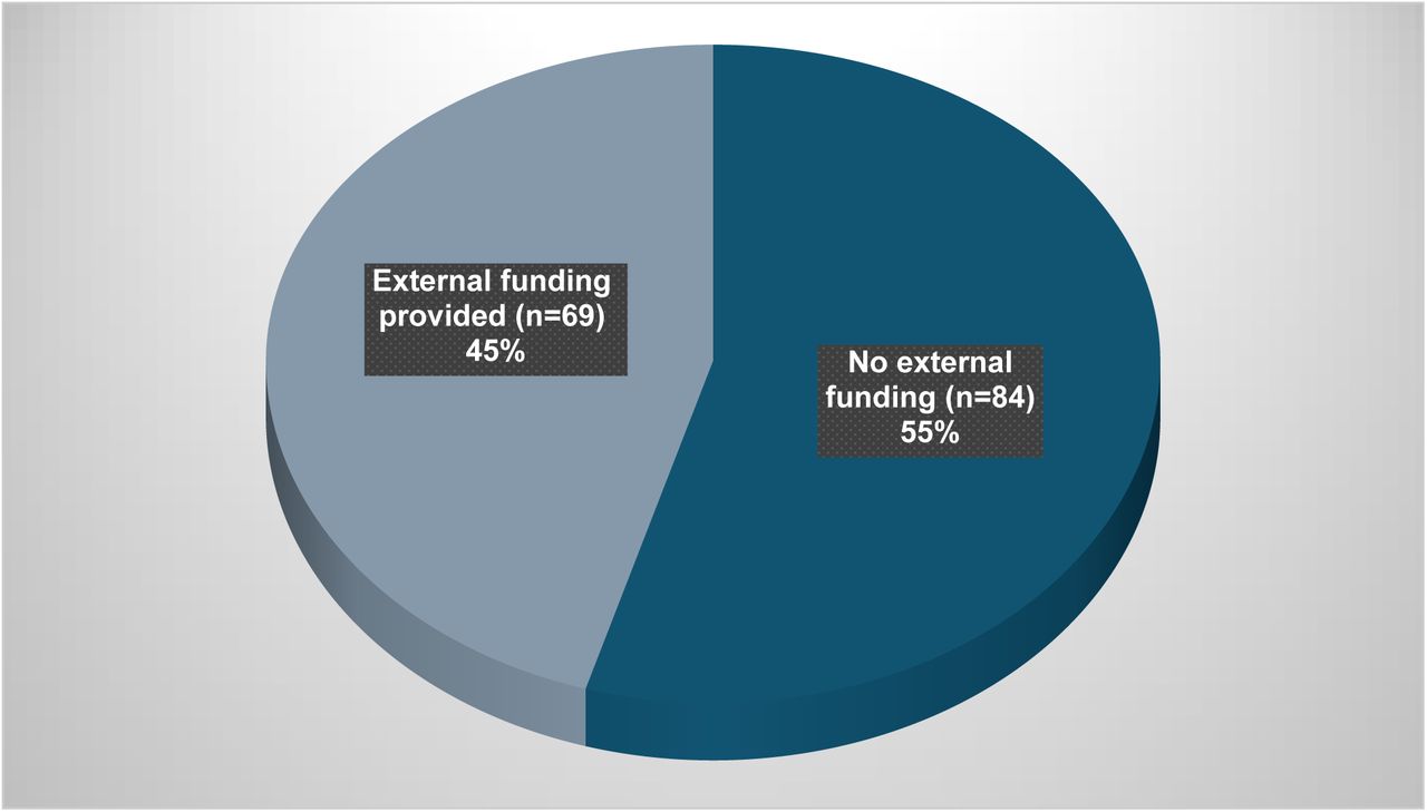 How are climate studies funded in sub-Saharan Africa?