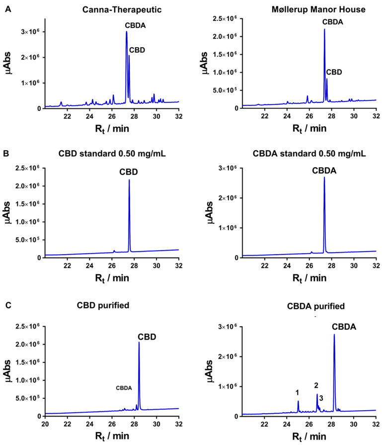 (A) HPLC chromatogram of the two cannabis extracts from Canna-Terapeutics and Møllerup Gods. The peaks with retention times (Rt) of 28.4 and 28.2 min correspond to CBD and CBDA and are present in both the standards (B) and the purified samples (data not show). (C) Purified CBD and CBDA; the samples are run on a semi-preparative column, thus resulting in different retention times. The LC-UV/vis chromatogram is plotted in λmax (wavelength of maximum absorbance) mode between 225 and 800 nm. Abs: absorbance.