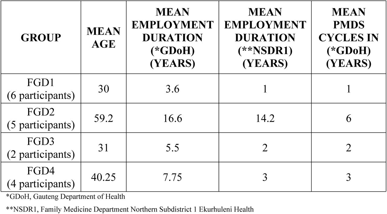 Table on the Participants’ De-identified Characteristics.