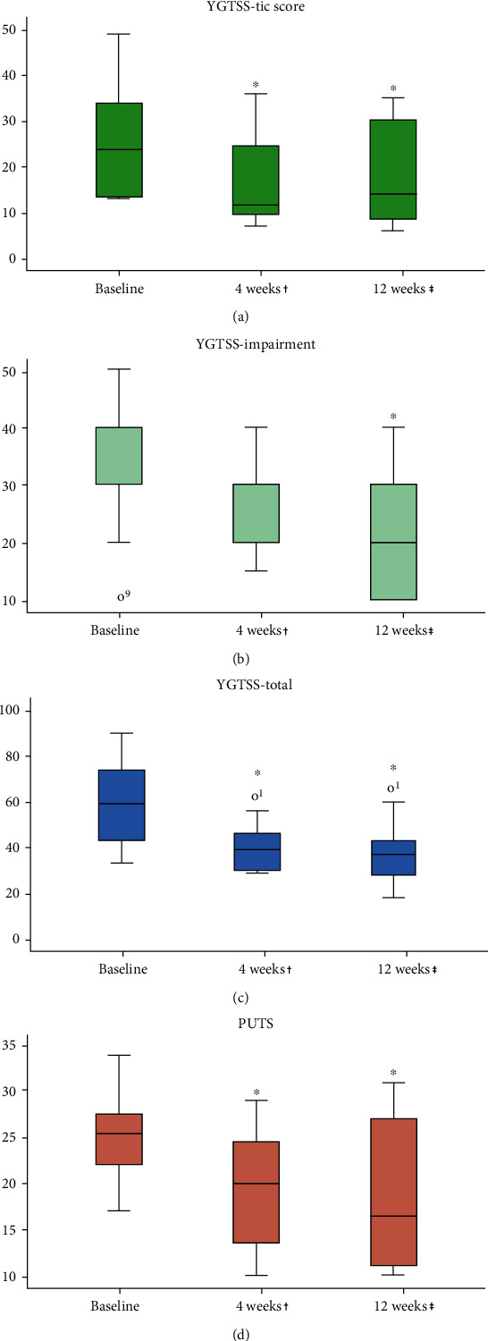 Primary outcome measures at baseline and following 4 and 12 weeks of MC use. (a) YGTSS-TS (score 0-50). (b) YGTSS-I (score 0-50). (c) YGTSS-Total (score 0-100). (d) PUTS (score 4-36). ∗Compared to baseline. †N = 12, 3 subjects failed to complete midtrial evaluation, 3 subjects terminated the trial prematurely. ‡N = 15. Abbreviations: MC: medical cannabis; YGTSS-TS: Yale Global Tic Severity Scale Tic Score; TGYSS-I: Yale Global Tic Severity Scale Impairment; PUTS: Premonitory Urge for Tic Scale.