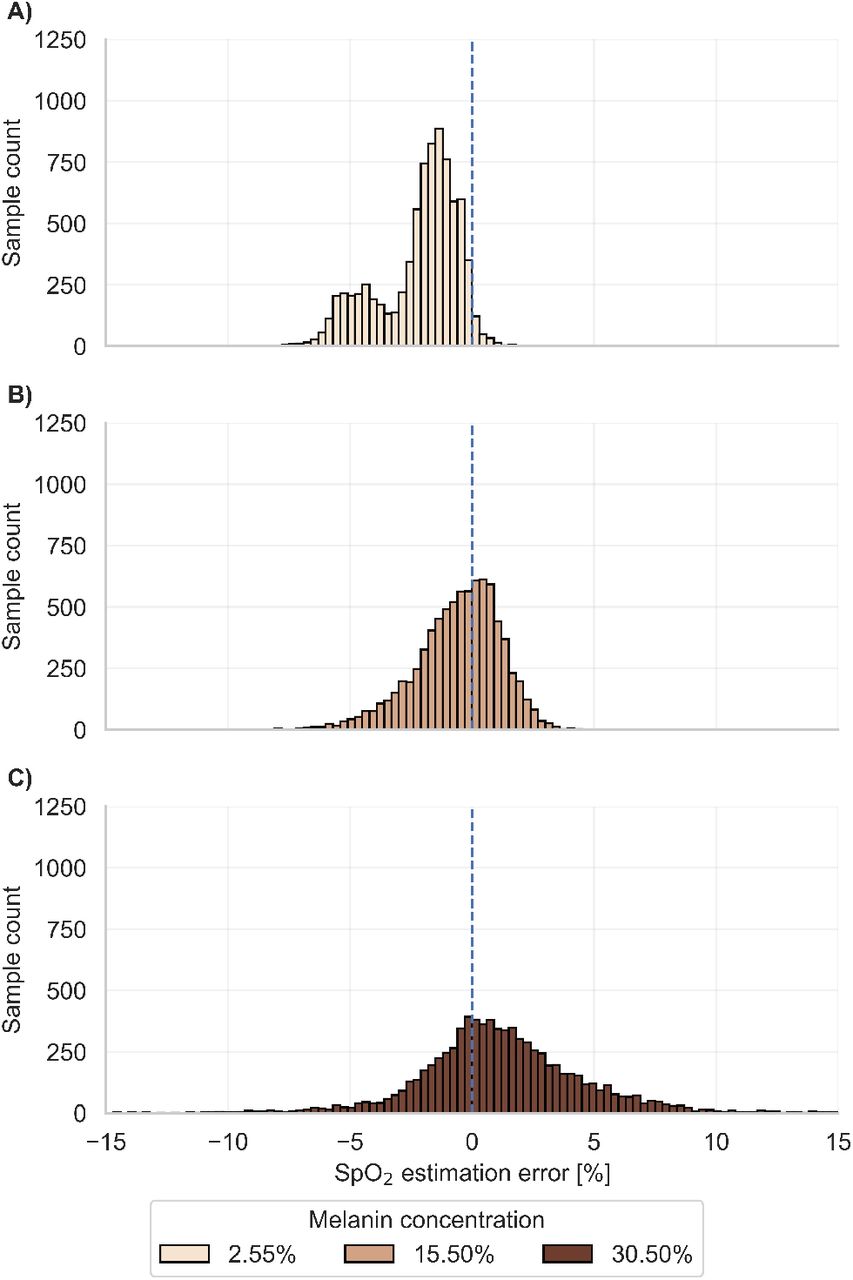 Distribution of SpO2 estimation error (SaO2 − SpO2) for individual melanin concentrations (A: 2.55%, B: 15.5%, C: 30.5%). Here, all wavelength tolerance combinations for both calibrations (655 nm and 940 nm) as well as all SpO2 levels, seeds, and source-detector distances of 3.5 mm and 4.5 mm are aggregated.