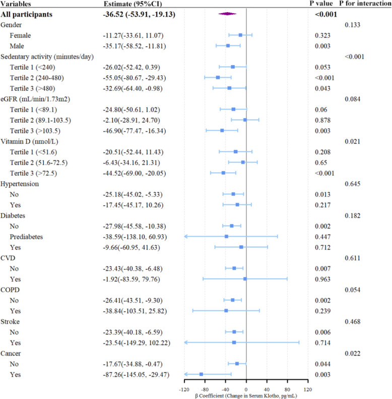 Forest plot of subgroup analyses for the association between cannabis use and serum Klotho. Reference group: never use cannabis. Values were β coefficients (95% CIs) representing the change in serum Klotho (pg/mL) in cannabis users relative to never users; Analyses were conducted using weighted generalized linear models adjusted for confounders in Model 3. Abbreviations: COPD, chronic obstructive pulmonary disease; CVD, cardiovascular disease; eGFR, estimated glomerular filtration rate