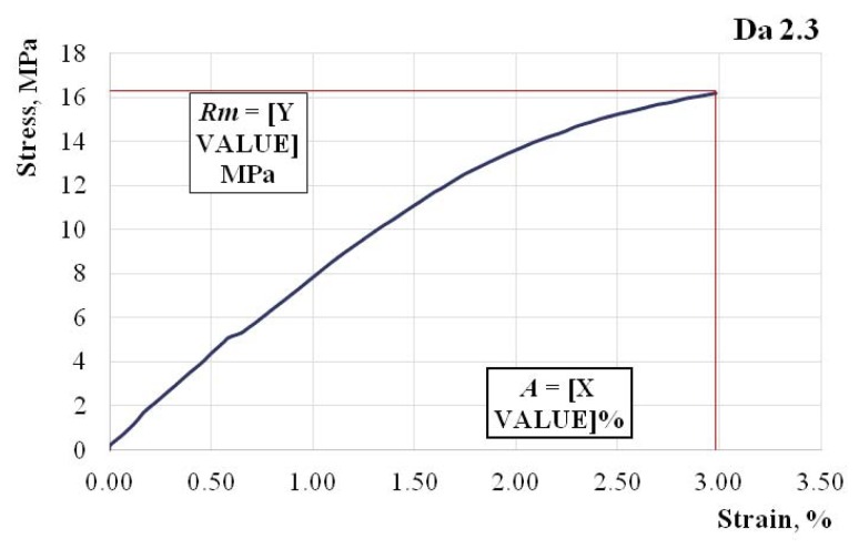 The characteristic curve of a Da 2.x representative sample.