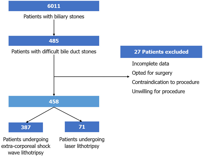 Patient screening and enrollment into either extracorporeal shock wave lithotripsy or laser lithotripsy.