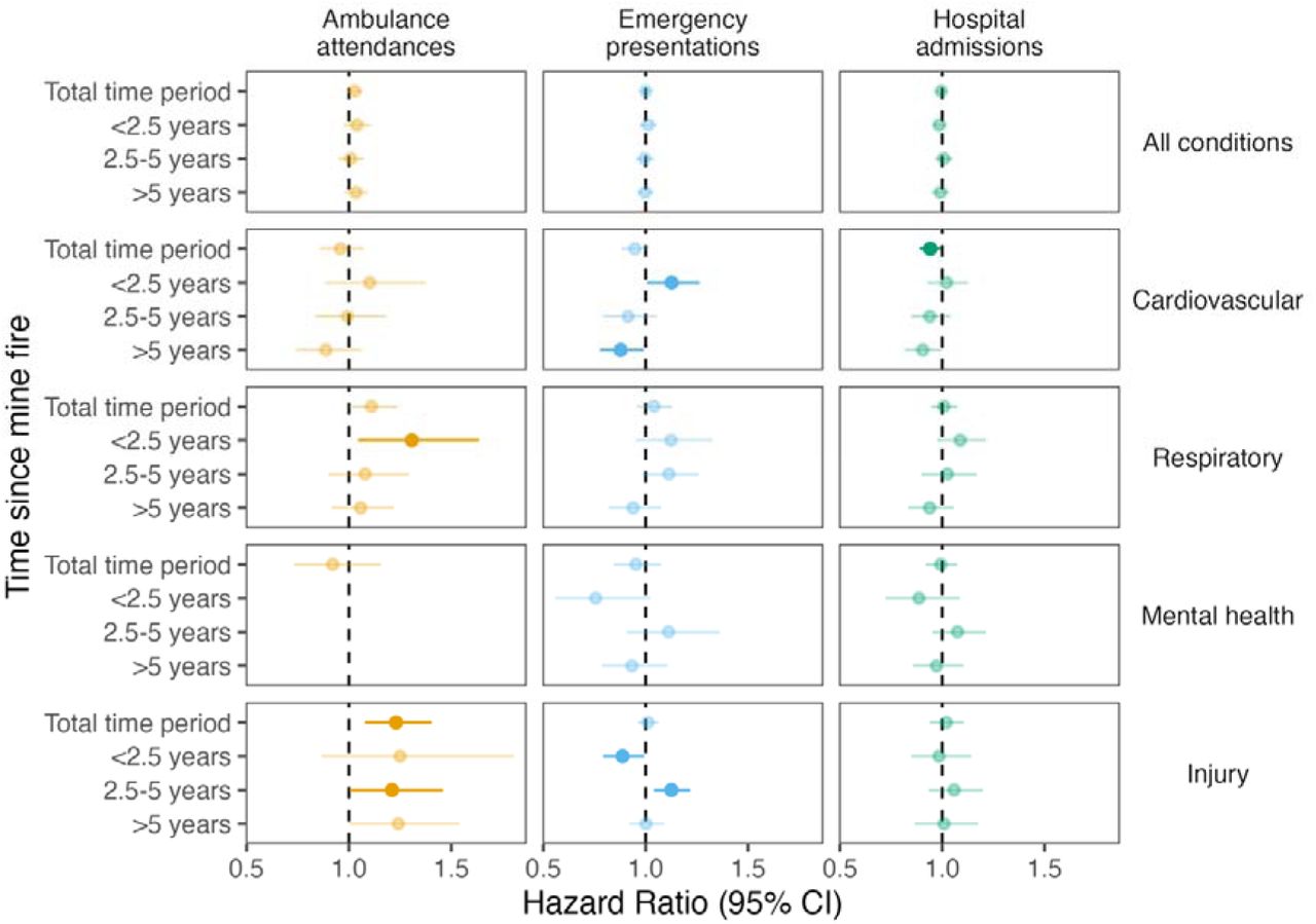 Changes in hospital admissions, emergency presentations, and ambulance attendances in association with a 10µg/m increase in daily mean mine fire-related PM2.5 exposure.Note: Hazard Ratios (HRs) were estimated from imputed PWP-CP models among Morwell participants, adjusting for confounding factors. Cause-specific hospitalisations and emergency presentations were obtained from all primary diagnoses. Faded points and CIs indicate non-significant (p > 0.05) estimates.