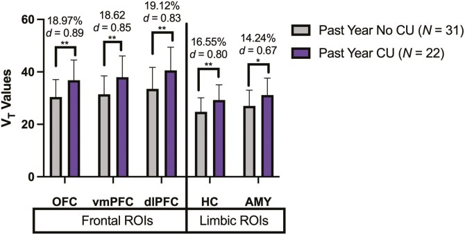 Differences in mGlu5 availability (VT) in frontal (orbitofrontal cortex, OFC; ventromedial prefrontal cortex, vmPFC; dorsolateral prefrontal cortex, dlPFC) and limbic (hippocampus, HIP; amygdala, AMY) regions of interest (ROIs) as a function of no past-year cannabis use (no past-year CU) vs past-year cannabis use (past-year CU). Error bars = SD. *Pbonferroni < .05, **Pbonferroni < .01. % represents percent differences.