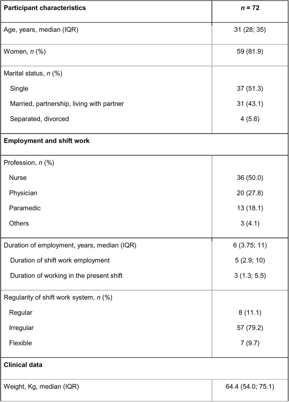 Participant characteristics.ASleep quality in the past month was assessed by the Pittsburgh Sleep Quality Index (PSQI), with a total score range of 1-21, higher scores indicating poorer sleep quality (63). See also Supplemental Table 1.