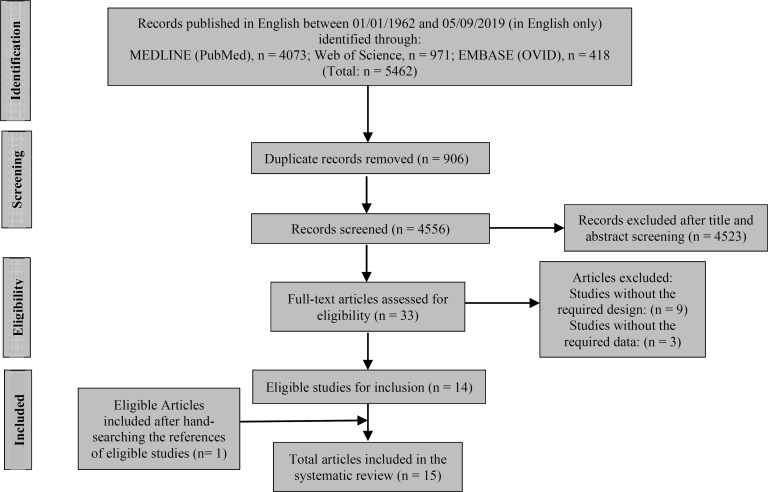 The flow diagram of the study