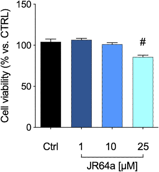 MTT assay performed with different concentrations of JR64a. Data represent means ± S.E.M. from n = 3 independent experiments, performed in triplicate. Statistical analysis was performed by ordinary one-way ANOVA followed by Tukey’s multiple comparison test. # p < 0.05 vs. control.