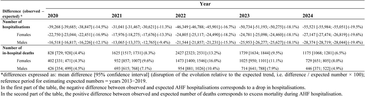 Differences (observed - expected) in the numbers of hospitalisations for acute heart failure, and in the numbers of corresponding in-hospital deaths, France, 2020−2024