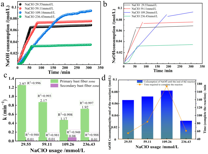 Effect of NaClO usage on the oxidation of industrial hemp staple fibers ((a). NaOH consumption; (b). its linear fitting; (c). reaction rate constant graph; (d). plot of reaction end time and NaOH consumption at reaction end).