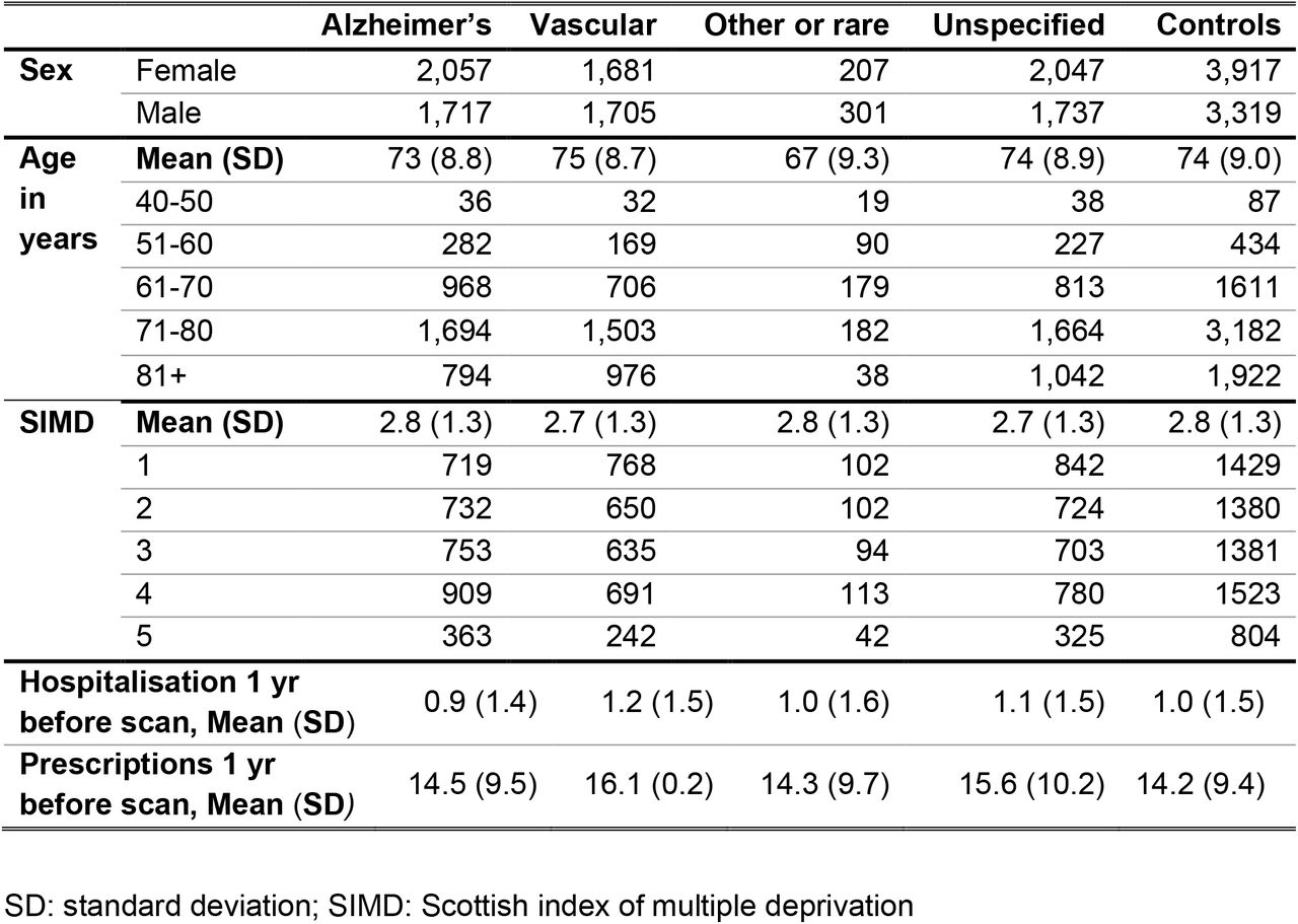 Distribution of subjects with mention of each dementia type and, controls grouped by key characteristics