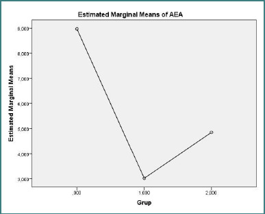 Estimated marginal mean plasma AEA (ng/mL-1) for control group (n = 10), treatment-naive RRMS (n = 10), and treated RRMS (n = 10). One-way ANOVA F(2,27) = 2.625, P = 0.0919.