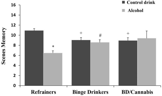 Performance in scenes memory task (mean + SEM) in women. *p < 0.05 vs. Control drink. +p < 0.05 vs. Refrainers-Control drink (R-Co). #p < 0.05 vs. Refrainers-Alcohol (R-A).