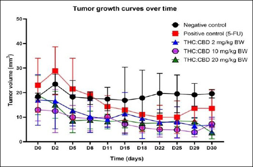 Tumor growth curves over time in different treatment groups. Tumor volume (mm³) was measured every 3 days following treatment initiation. Data are presented as mean ± standard deviation.