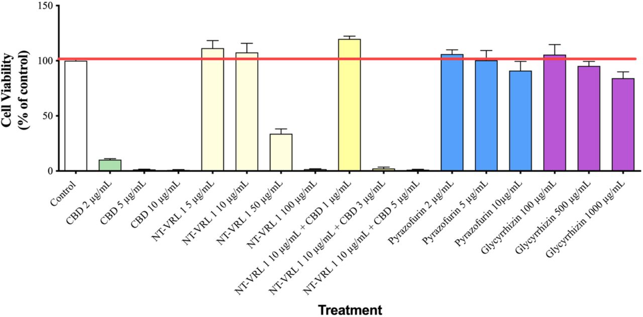 Cytotoxicity test. MRC-5 cells were treated with different concentrations of the compounds for 72 h. Cell viability was then determined using an XTT assay. Results represent mean percent viability ± SEM (n = 4).