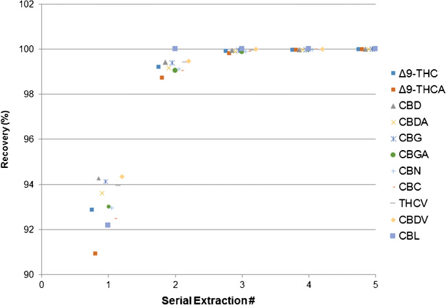 Cumulative percent recovery of a subset of cannabinoids after 1 to 5 serial extractions. Two serial extractions provide recovery ≥ 98.75% while four serial extractions provide recovery ≥ 99.97%