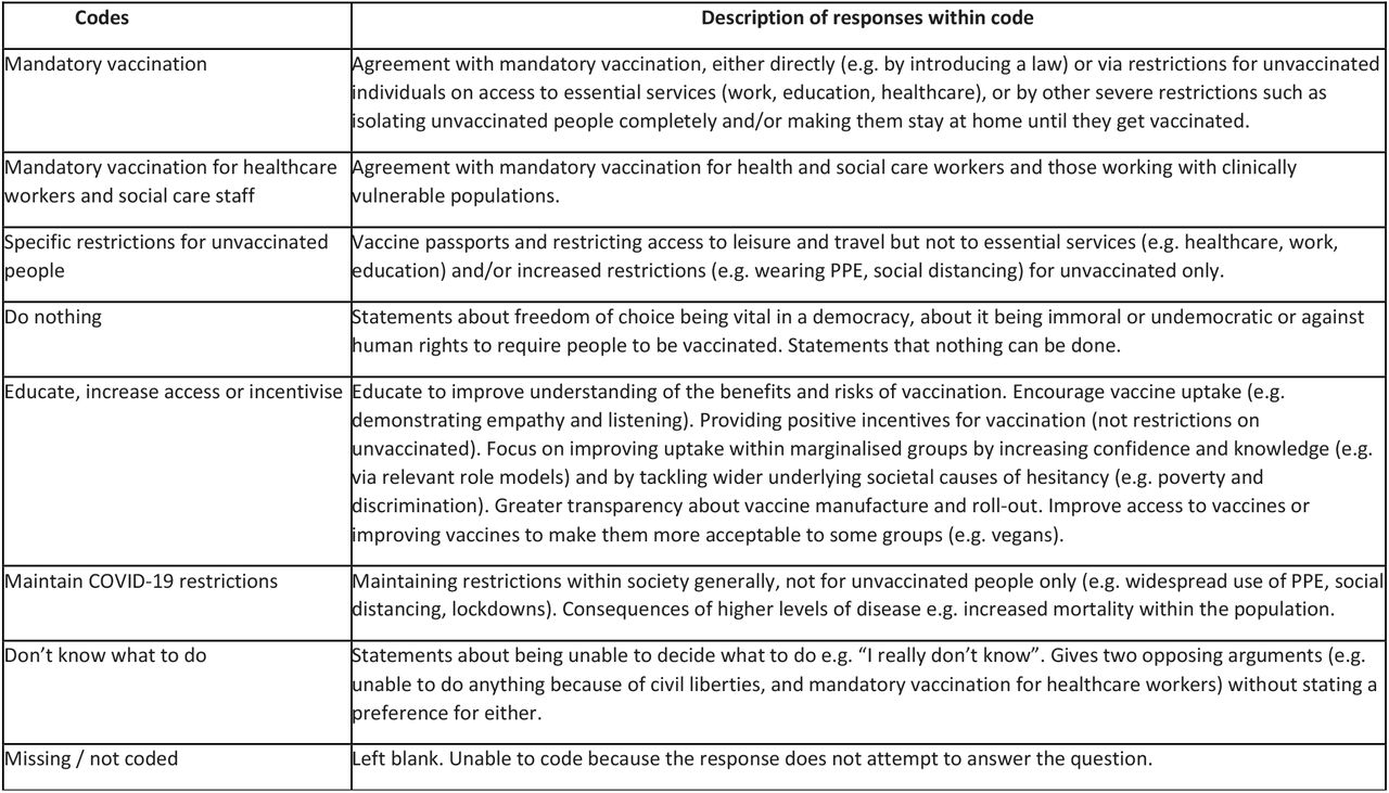 Description of codes used to analyse free-text responses to the question “What should society do if people don’t get vaccinated against COVID-19?”