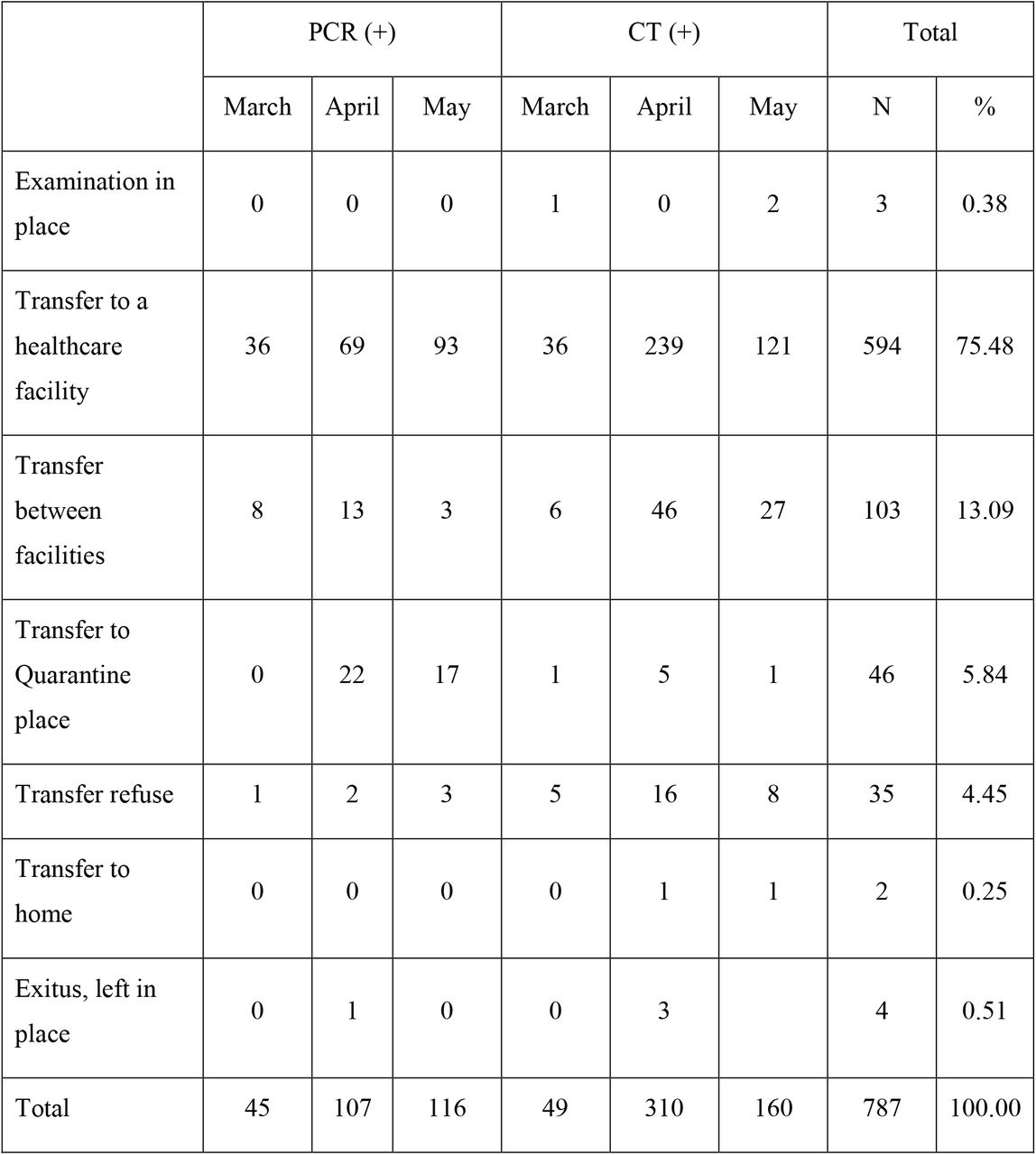 Distribution of Confirmed COVID-19 Cases by Case Results (N: 787)