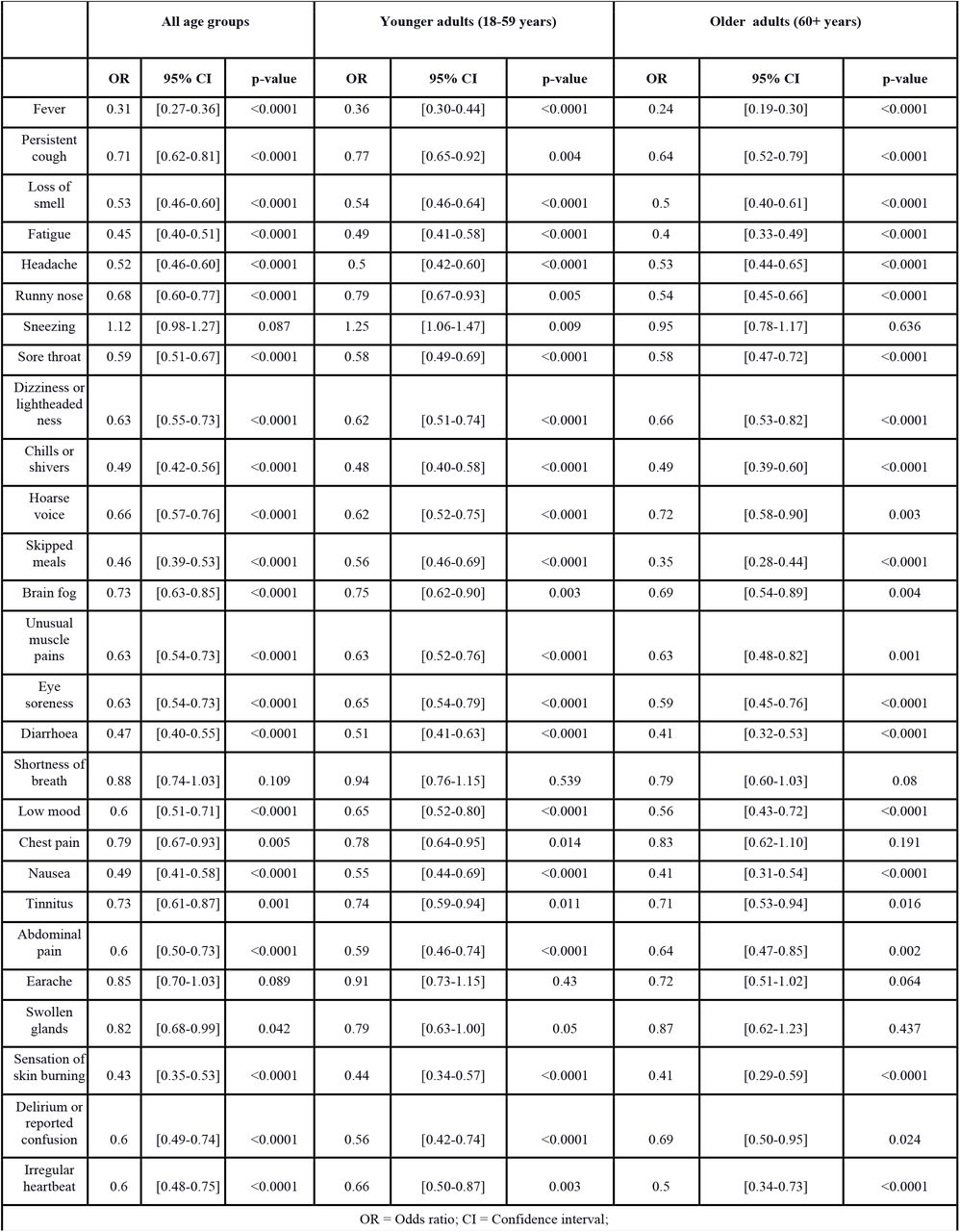 Univariate analysis assessing the probability of experiencing each symptom in app participants following vaccination, adjusted by age, BMI, sex, frailty, and comorbidity status.
