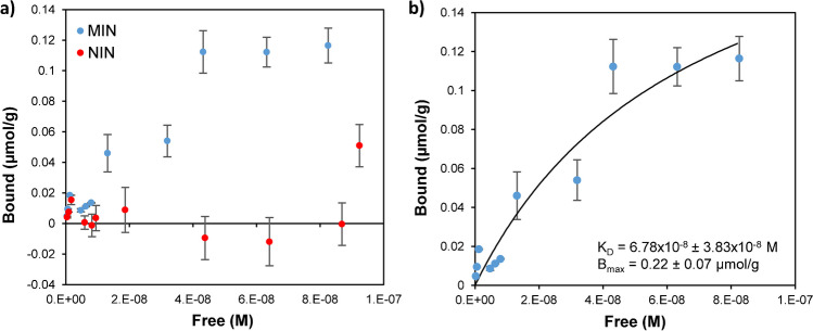 a Experimental binding isotherms showing dependence between bound and free peptide concentrations for MIN and NIN nanoparticles. b Experimental binding isotherm of the MIN fitted to a Langmuir model. Error bars describe ± SD of n = 3 independent rebinding experiments in both figures