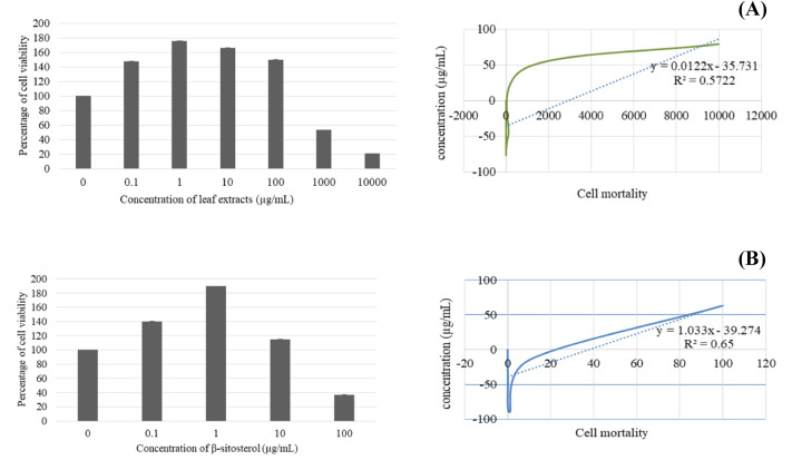 Cytotoxicity and IC50 value of leaves lipophilic extract (A) and β-sitosterol isolated from leaves lipophilic extracts (B) of T. orientalis after 24 h of cells exposure (MTT assay), Cell viability expressed as the percentage of control (untreated) cell viability.All data expressed as means ± SD (standard deviation) for triplicate independent experiments.