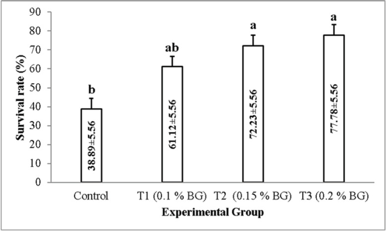 Survival rate (%) at the end the challenge test with A. veronii. Different letters on the bar indicates significant differrences among the experiental group.
