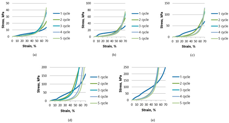 Compressive stress and deformation curves for 5 cycles up to 70% deformation test for samples with starch (K) and fiber hemp (KA) as binders: (a) K0.05-KA0.05-P1; (b) K0.1-KA0.1-P2; (c) K0.15-KA0.15-P3; (d) K0.2-KA0.2-P4; (e) K0.25-KA0.25-P5.