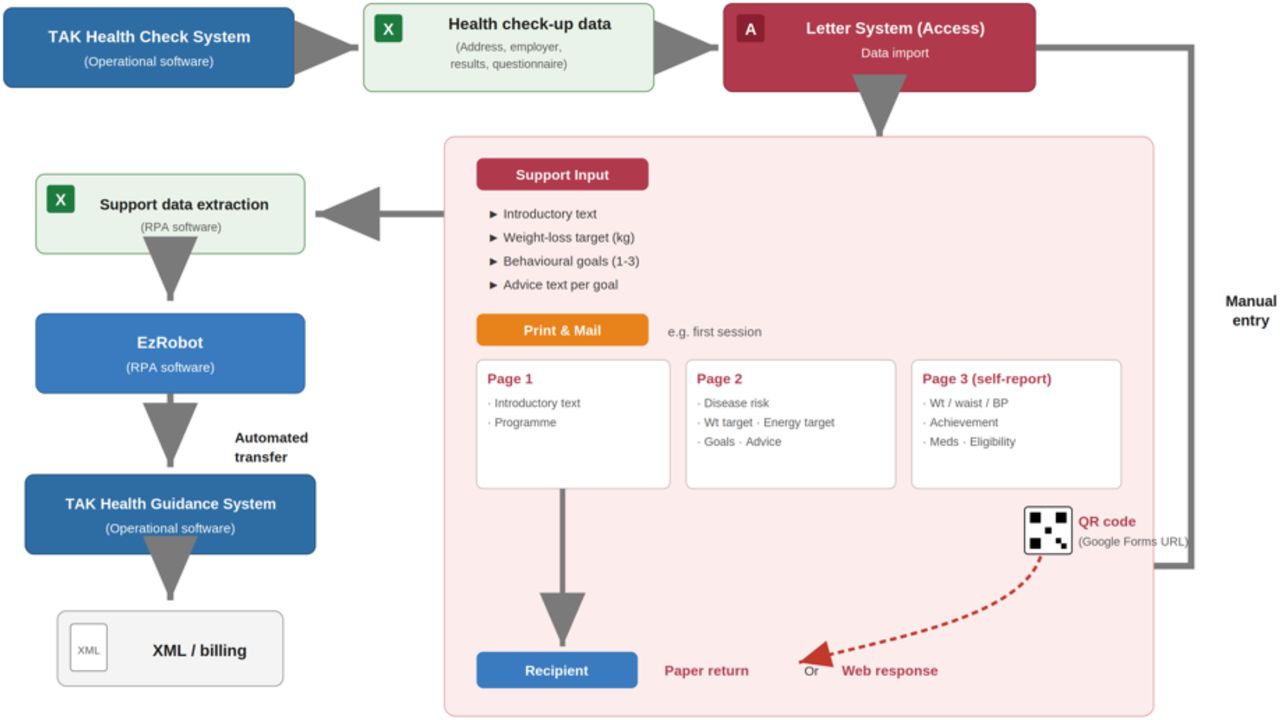 Integrated workflow for letter-based health guidance (Access database, robotic process automation (RPA), and optional web-based response form).Health check-up results, guidance content, and questionnaire data are centrally managed using a Microsoft Access–based system. Health professionals manually enter personalised guidance goals and messages based on clinical judgement. Rule-based RPA (EzRobot) is then used to automate predefined administrative tasks, including data extraction and transfer of required billing information into the health guidance management system. RPA is limited to deterministic, non-AI operations and does not generate or modify clinical content. Human verification and exception handling are retained throughout. To improve timeliness and engagement, recipients can respond either by returning paper questionnaires or by accessing a web-based response form via a QR code included in the guidance letter.Abbreviations: BP, blood pressure; Meds, medications; RPA, robotic process automation; Wt, weight; XML, Extensible Markup Language.