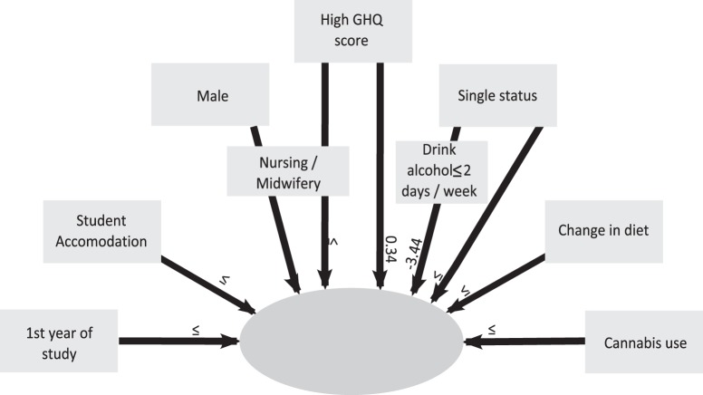 MANOVA of factors linked with escape-avoidance.This figure shows factors linked with escape- avoidance behaviours. The MANOVA coefficients are included in arrows. A positive coefficient indicates that people more frequently used escape-avoidance behaviours. A negative coefficient indicates that people less frequently used these behaviours.