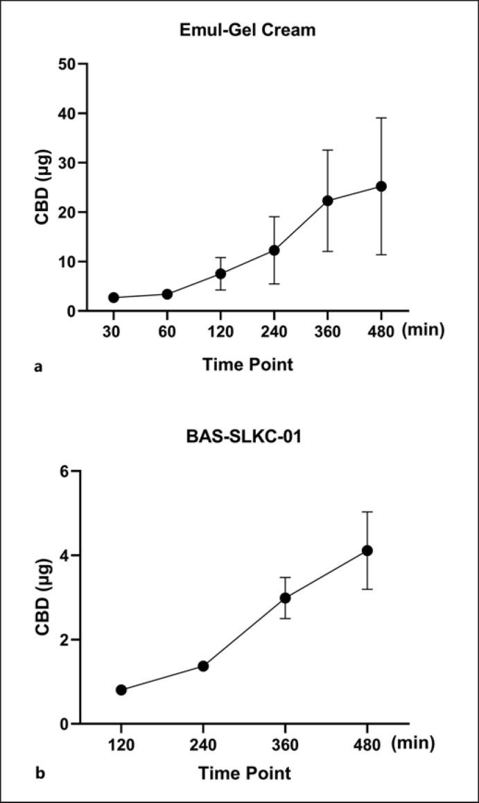 In vitro release profiles of CBD in two cream formulations obtained by the Franz cell diffusion assay (n = 3). The in vitro release profiles of CBD are tested in two formulations including the in-house (a) and BAS-SLKC-01 creams (b), and the CBD content in each cram was determined by the LC-MS method.