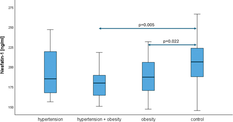 Box represents median concentration of Nes-1 in each analyzed groups. Whiskers is quartile range. The Kruskal–Walli test with Bonferroni post hoc was performed for comparisons between groups. Significant differences are observed in hypertension + obesity − control and obesity − control pairs (P = .005 and P = .022, respectively). N in each groups are 28 patients in hypertension, 17 hypertension + obesity, 29 in obesity and 52 in control group. N = number of patients, Nes-1 = nesfatin-1.