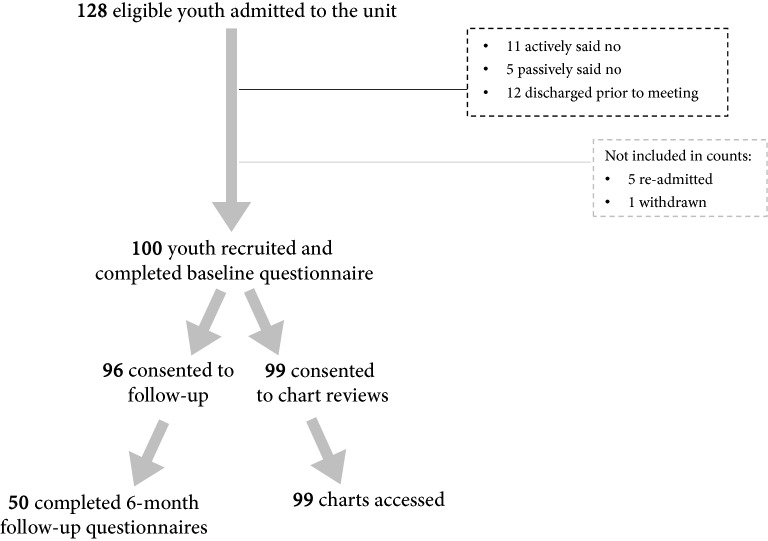Youth participant flow chart