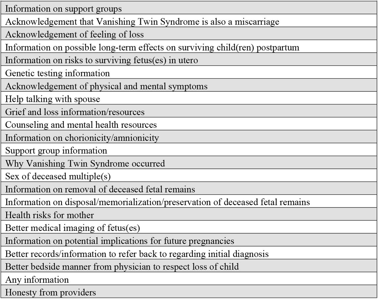Information/resources desired by patients during their Vanishing Twin Syndrome experience