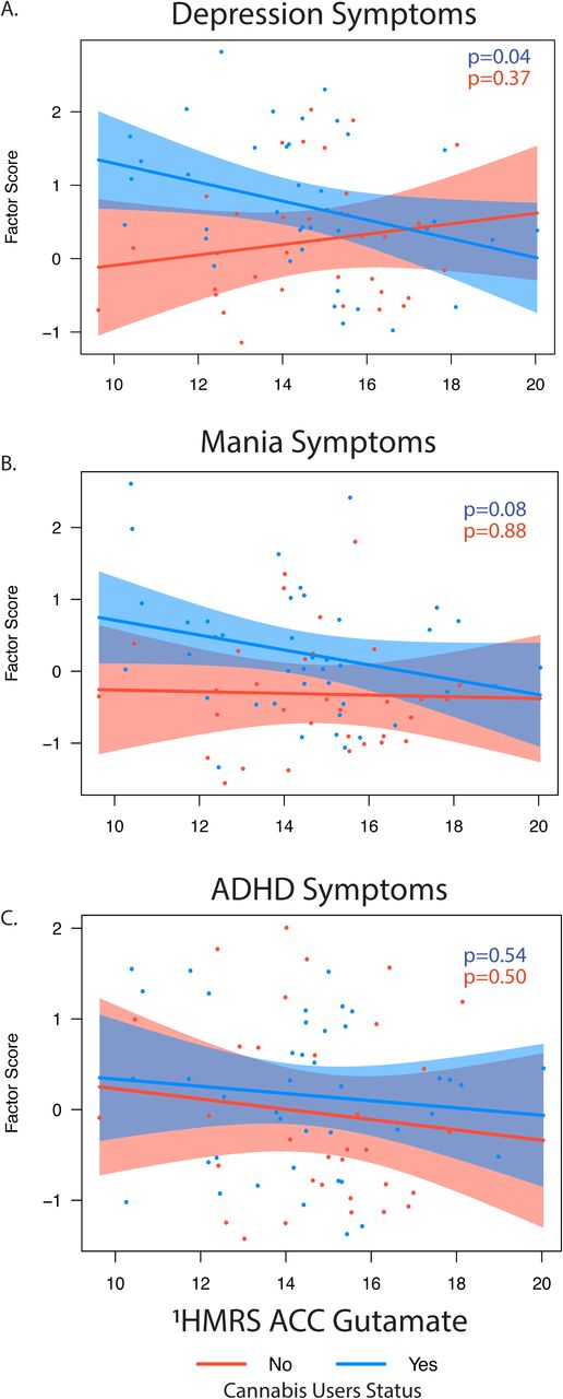 Exploratory associations between 1HMRS glutamate level and depression (A), mania (B) and ADHD (C) factor scores stratified by cannabis use status (yes/no). Simple slope significance (p) values are show for each association. *indicates significant interaction.