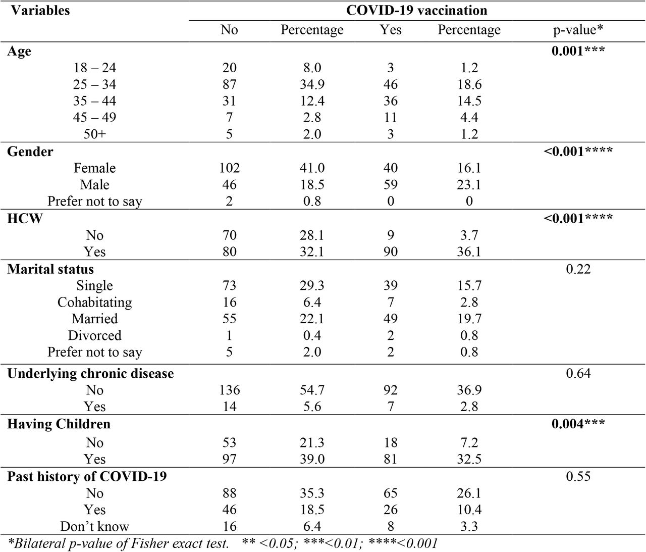 Vaccination status among sociodemographic and clinical groups (n = 249)