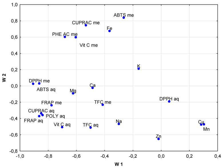 Loading plot obtained for PCA results for the studied 12 hemp samples.