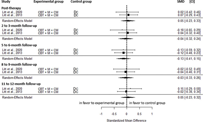 Forest plot graphic displaying standardized mean differences from five timepoints in meta-analysis, comparing CBT interventions across two studies. Black squares with error bars represent effect sizes with confidence intervals, mostly near zero, favoring neither group. Results are shown for post-therapy, 2 to 3 months, 6 months, 9 months, and 11 to 12 months follow-up, using random-effects models.